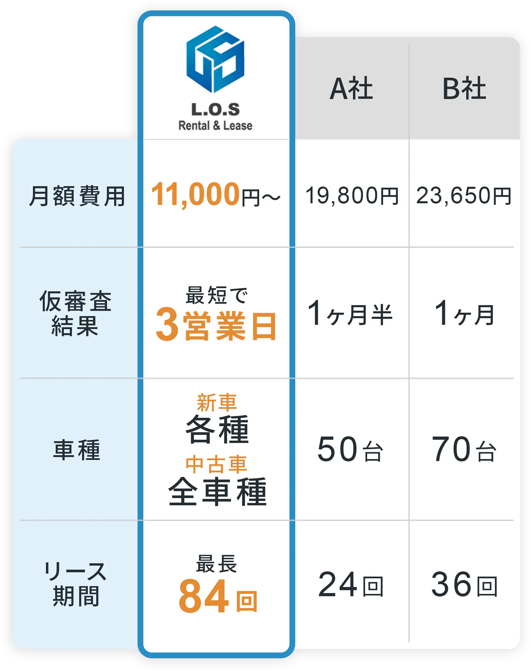 L.O.S. Rental&Lease 月額費用 11,000円〜 納車スピード 最短で3営業日 車種 新車各種 中古車全車種 リース期間 最長84回 A社 月額費用 19,800円〜 仮審査結果 1ヶ月半 車種 50台 リース期間 24回 B社 月額費用 23,650円 仮審査結果 1ヶ月 車種 70台 リース期間 最長36回